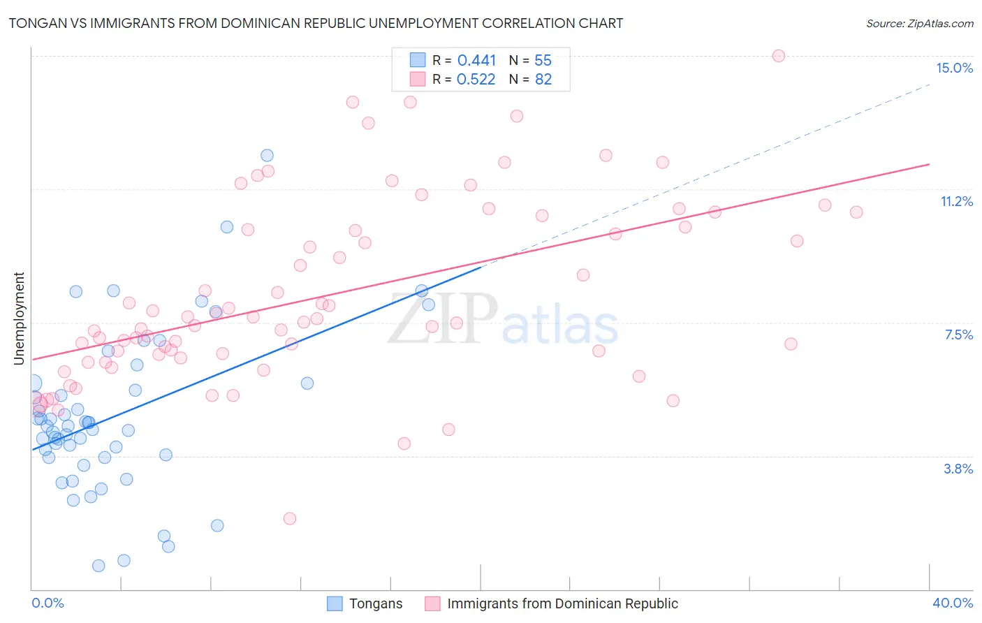 Tongan vs Immigrants from Dominican Republic Unemployment