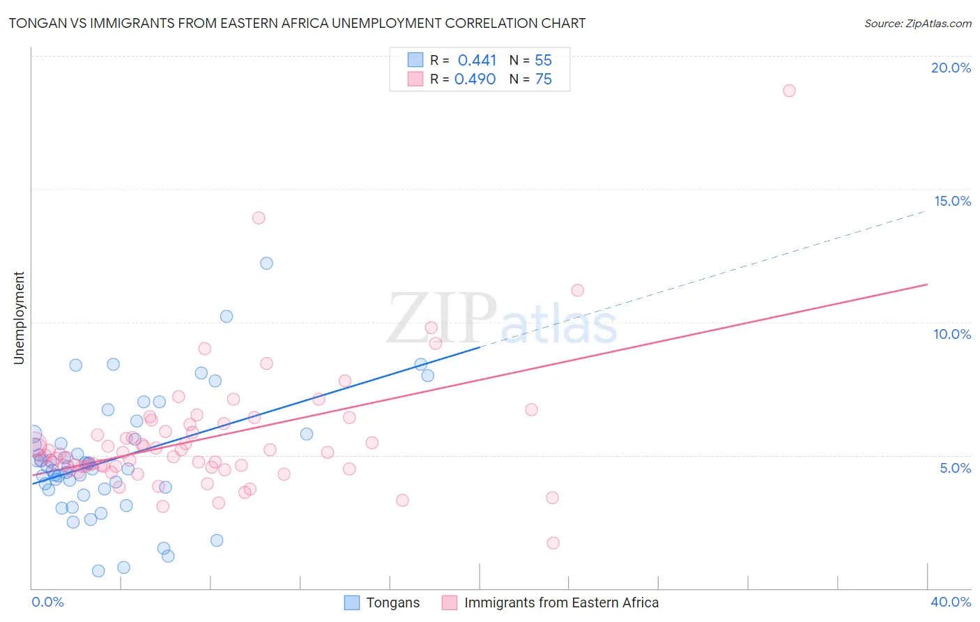 Tongan vs Immigrants from Eastern Africa Unemployment