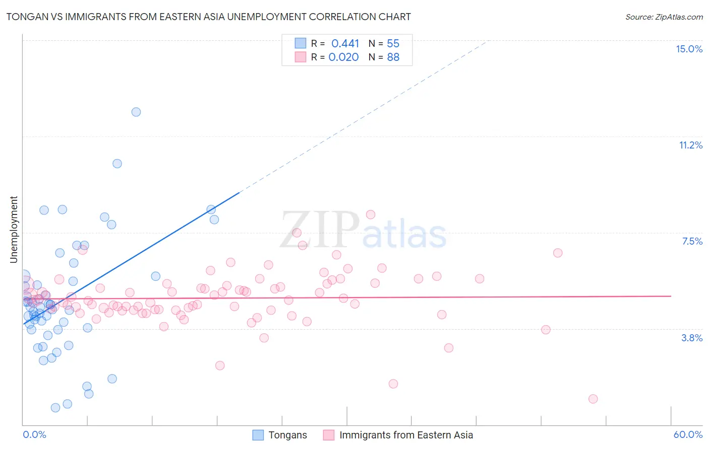 Tongan vs Immigrants from Eastern Asia Unemployment