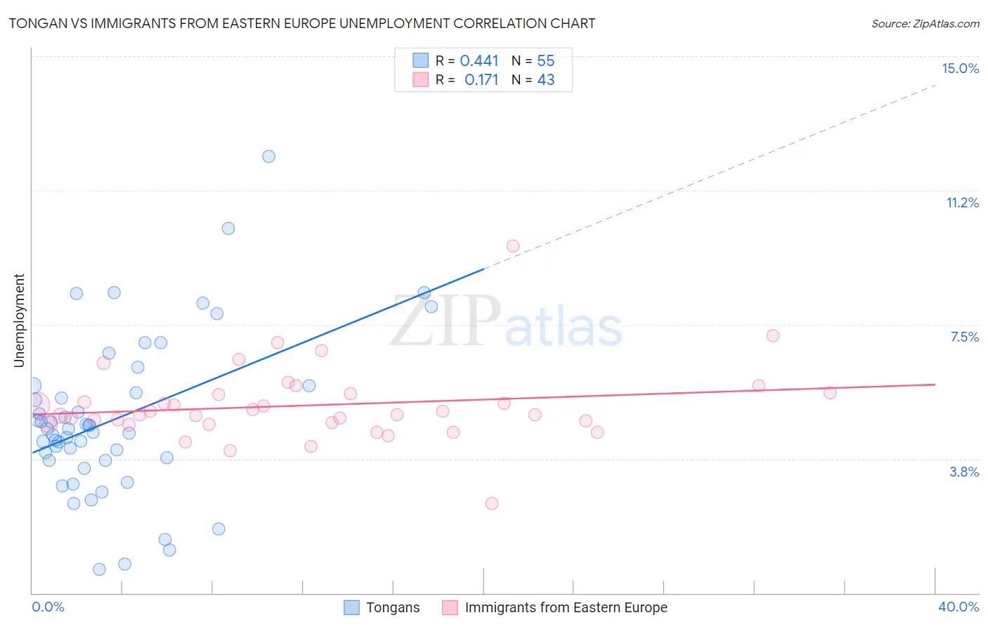 Tongan vs Immigrants from Eastern Europe Unemployment