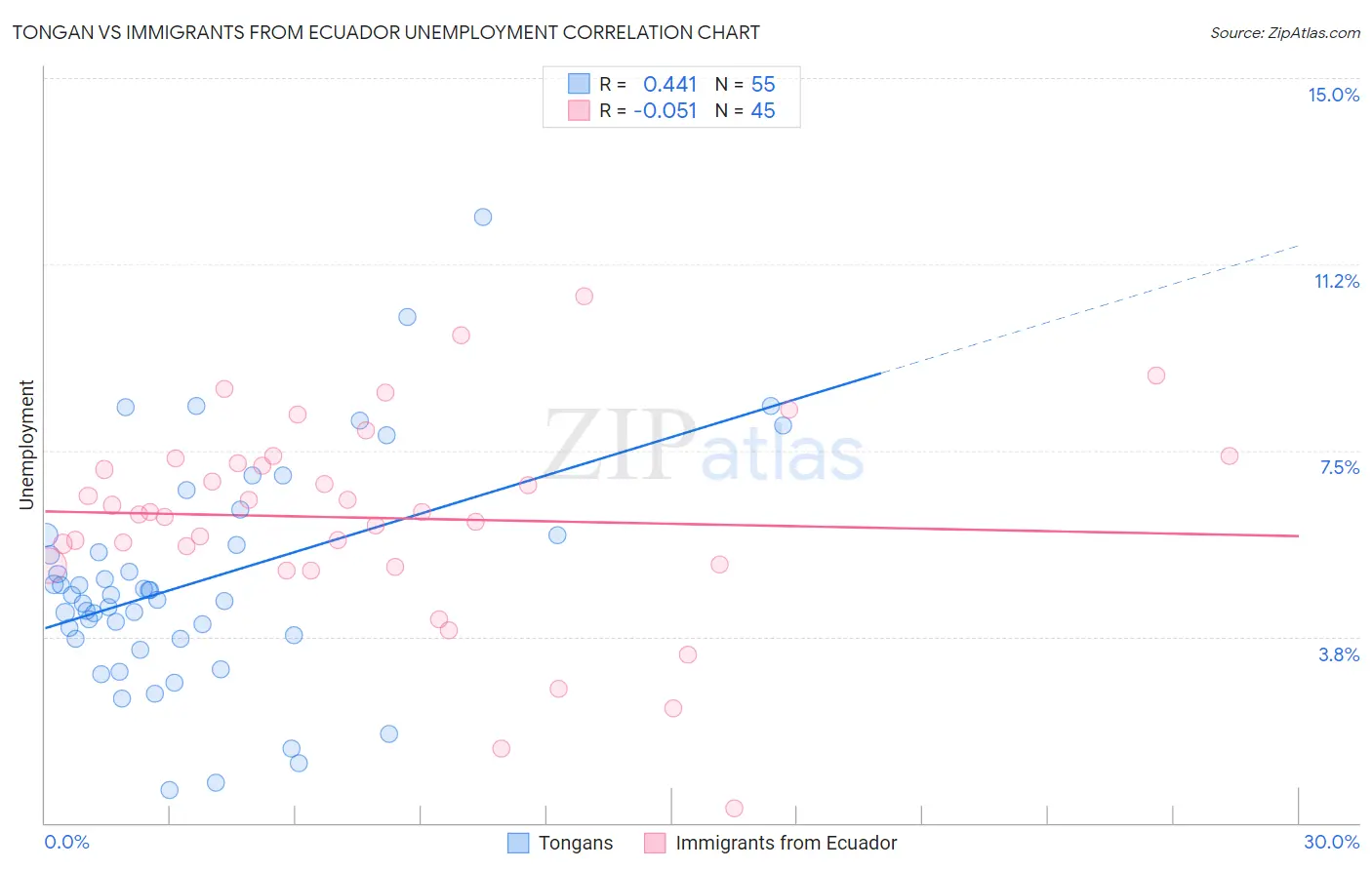 Tongan vs Immigrants from Ecuador Unemployment