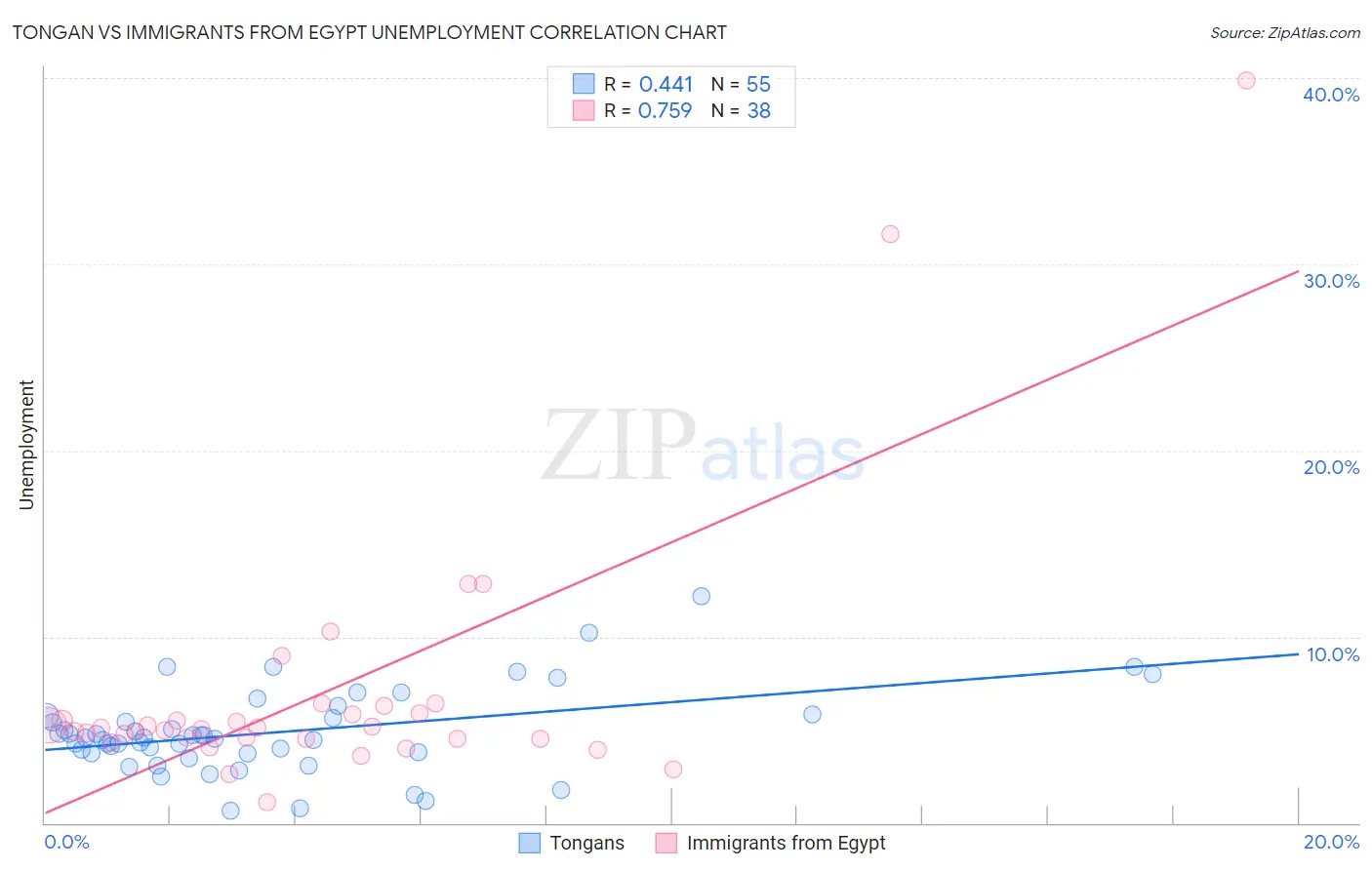Tongan vs Immigrants from Egypt Unemployment