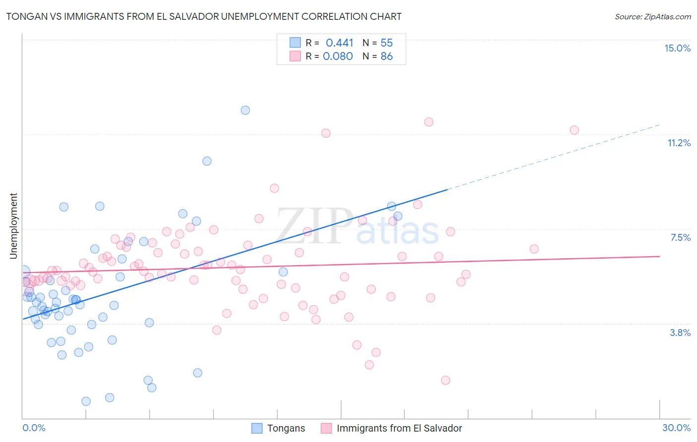 Tongan vs Immigrants from El Salvador Unemployment