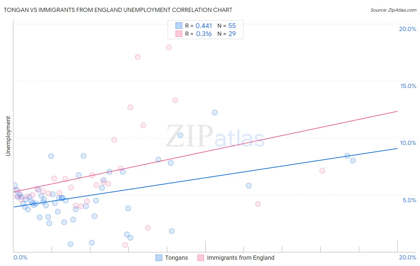 Tongan vs Immigrants from England Unemployment