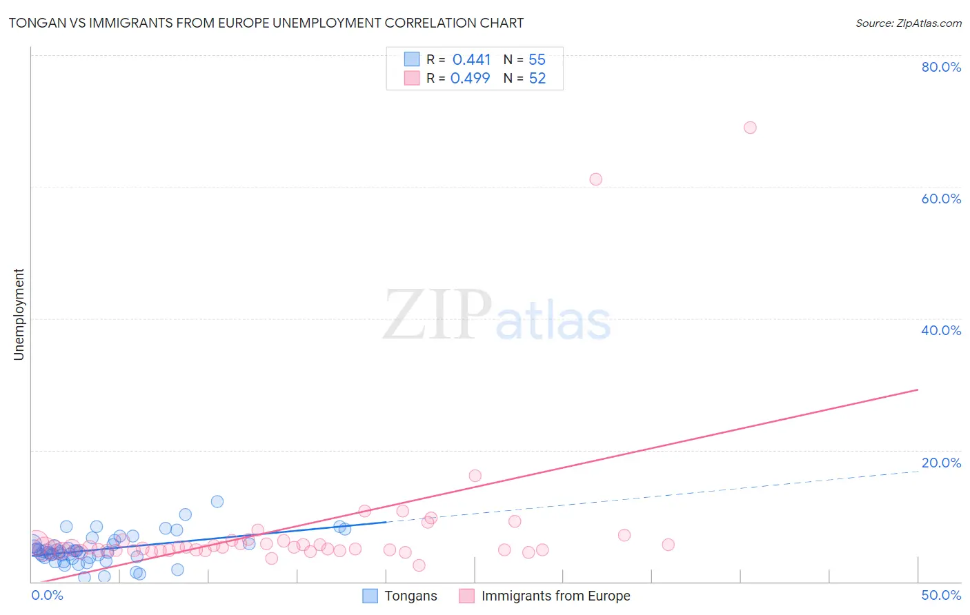 Tongan vs Immigrants from Europe Unemployment