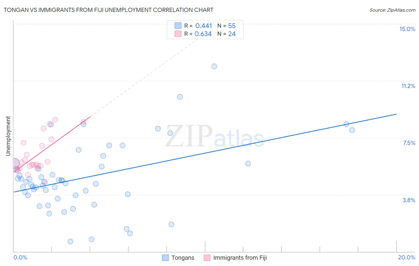 Tongan vs Immigrants from Fiji Unemployment