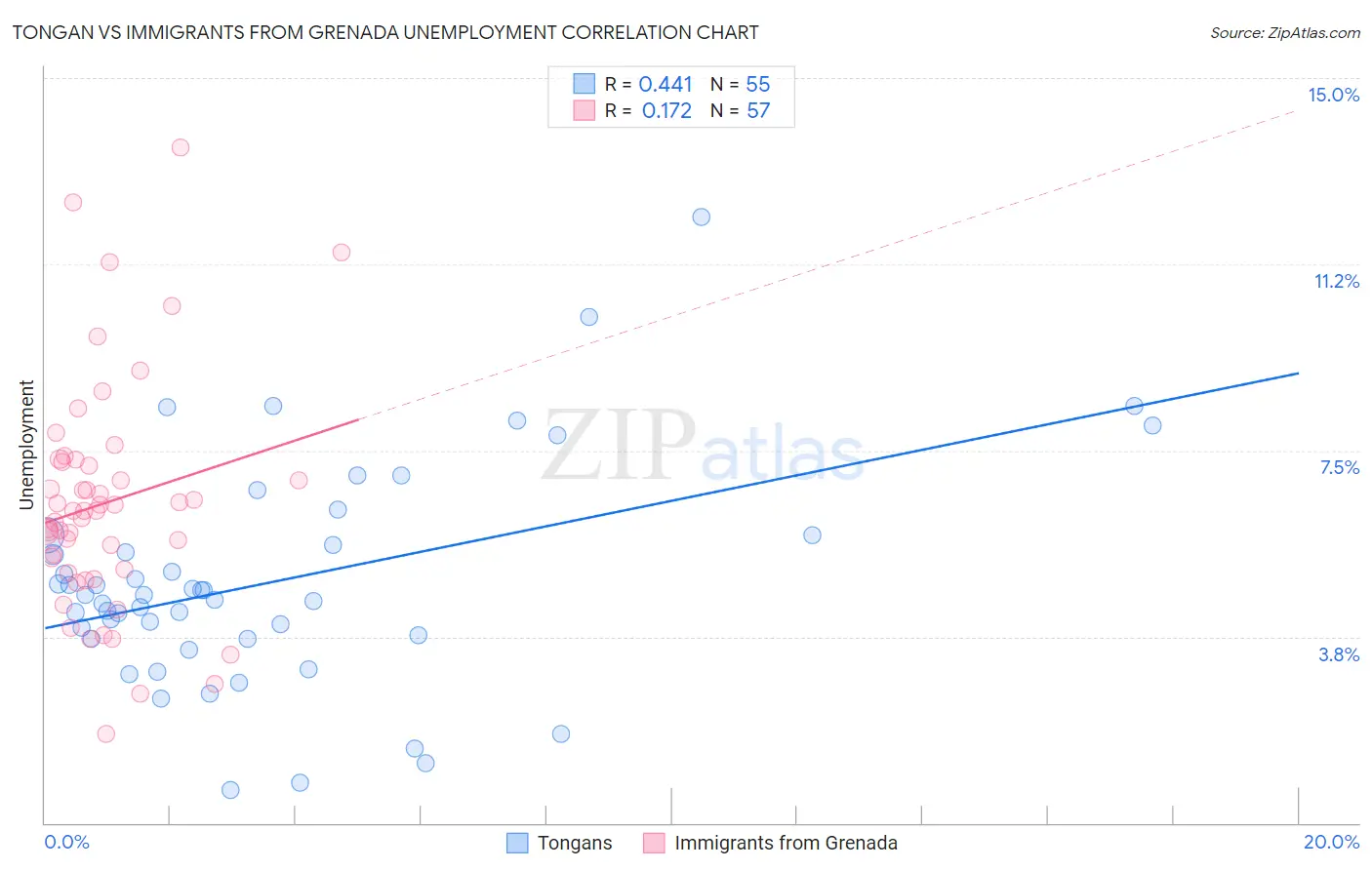 Tongan vs Immigrants from Grenada Unemployment