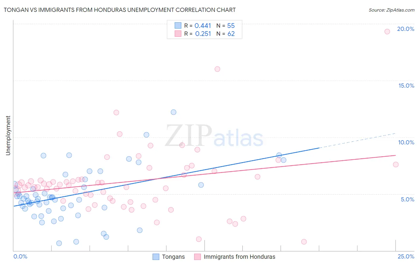 Tongan vs Immigrants from Honduras Unemployment