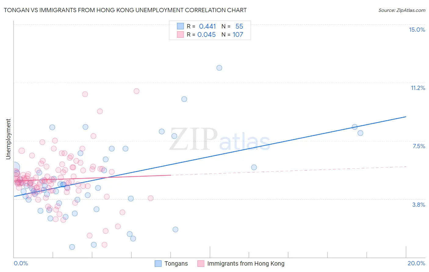 Tongan vs Immigrants from Hong Kong Unemployment