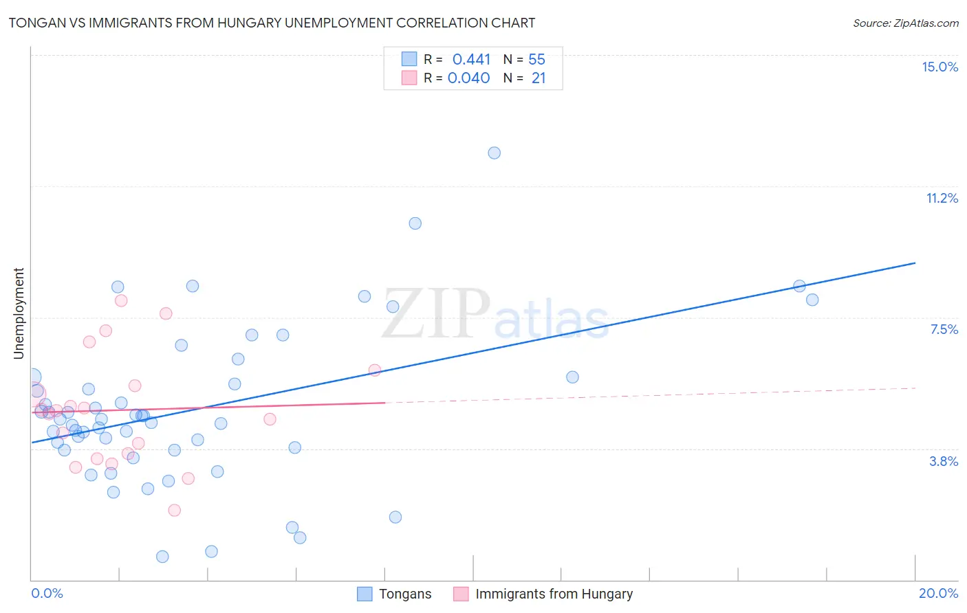 Tongan vs Immigrants from Hungary Unemployment