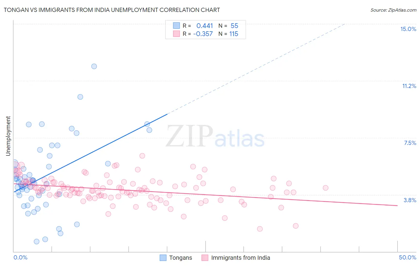 Tongan vs Immigrants from India Unemployment