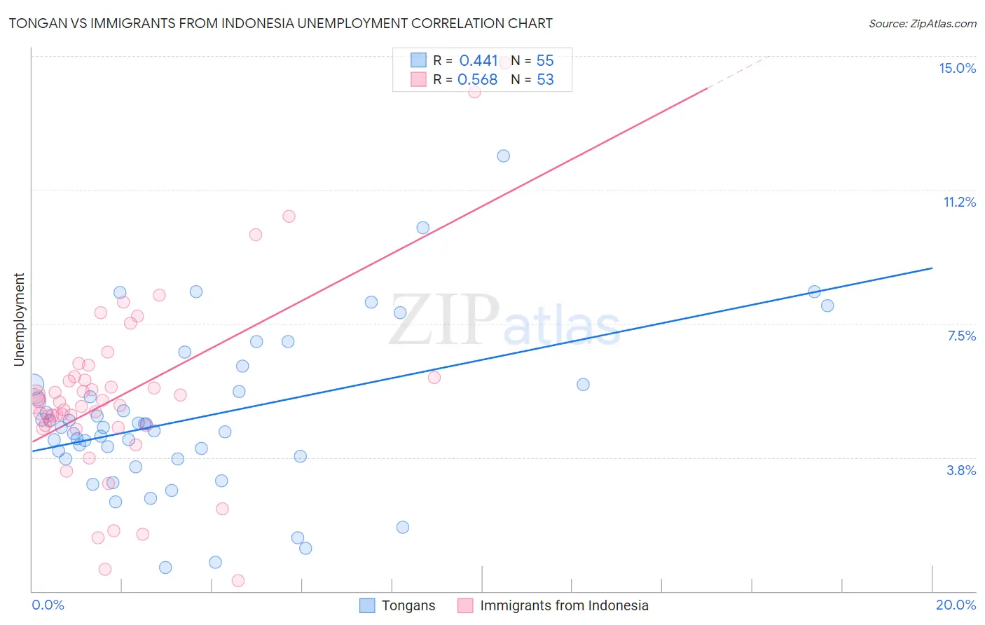 Tongan vs Immigrants from Indonesia Unemployment