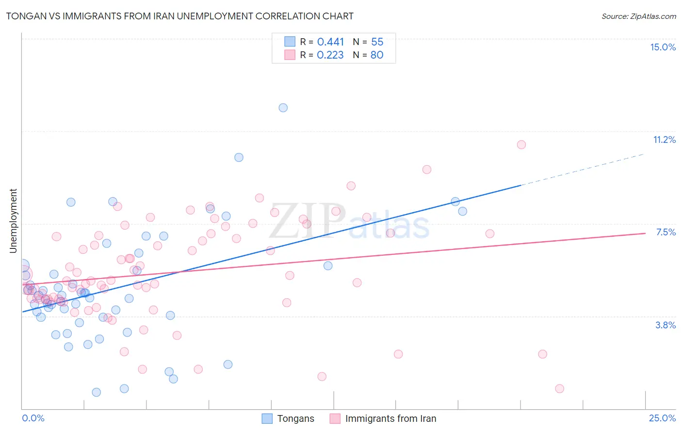 Tongan vs Immigrants from Iran Unemployment