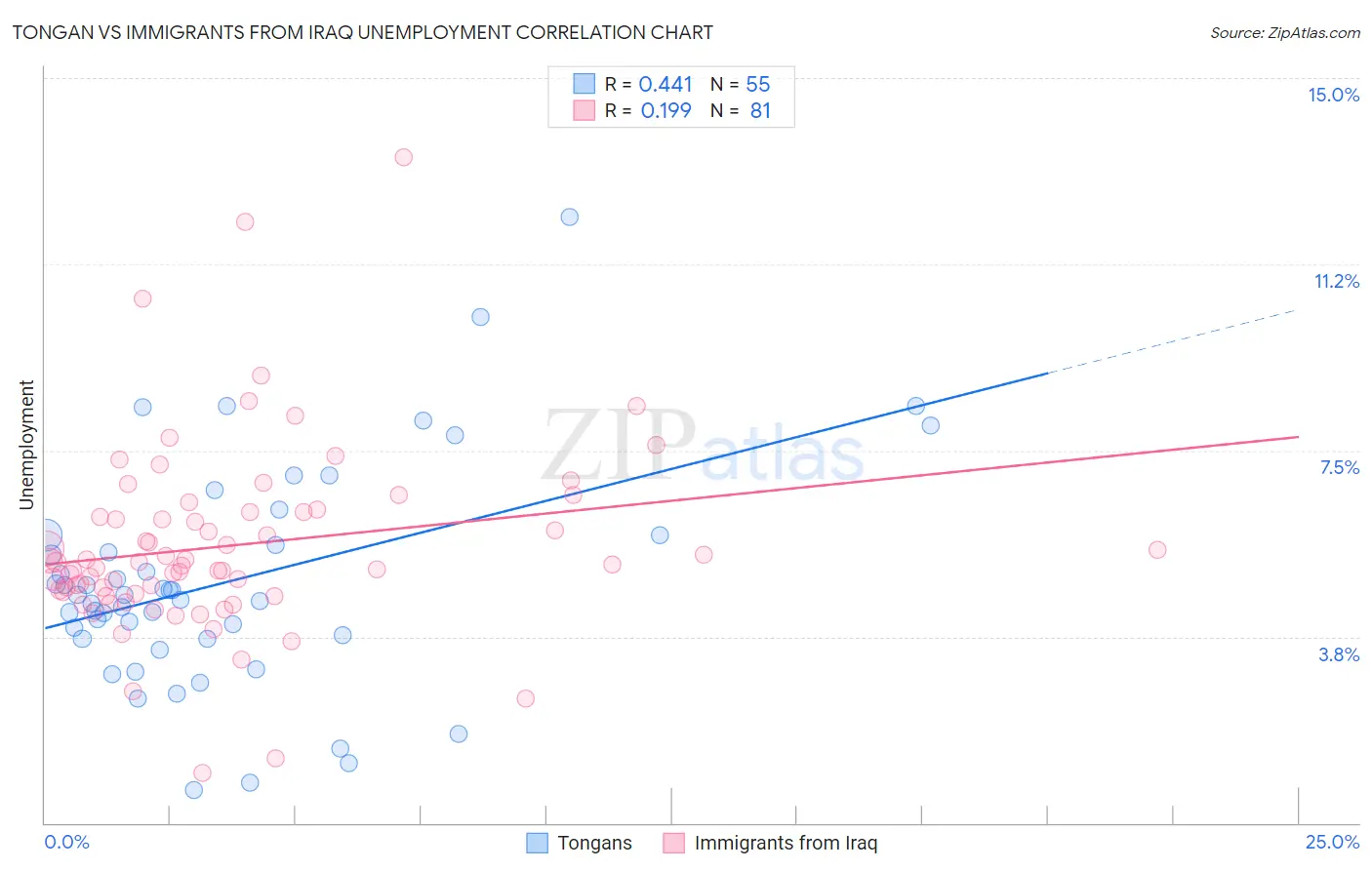 Tongan vs Immigrants from Iraq Unemployment