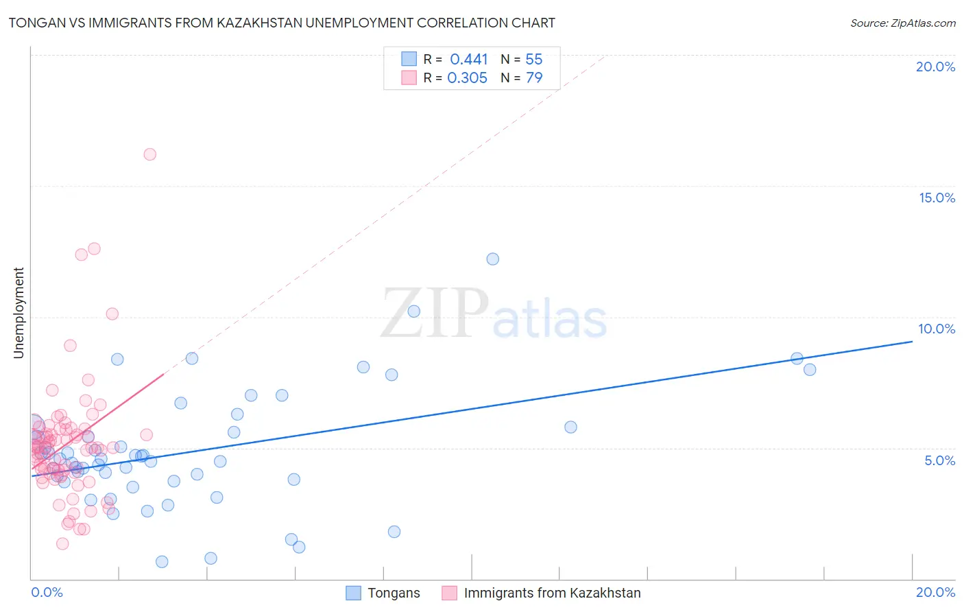 Tongan vs Immigrants from Kazakhstan Unemployment