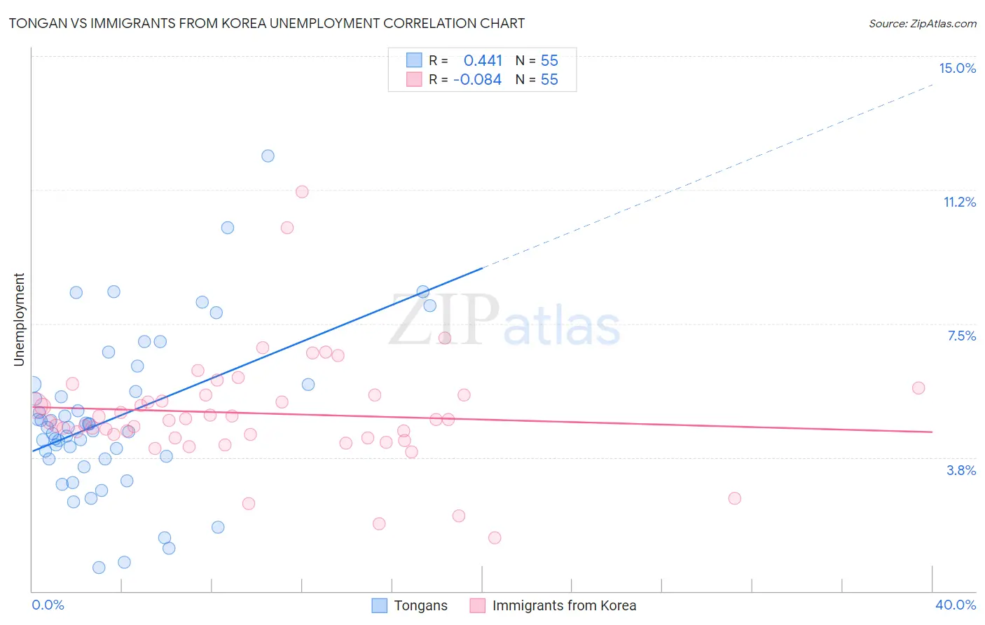 Tongan vs Immigrants from Korea Unemployment