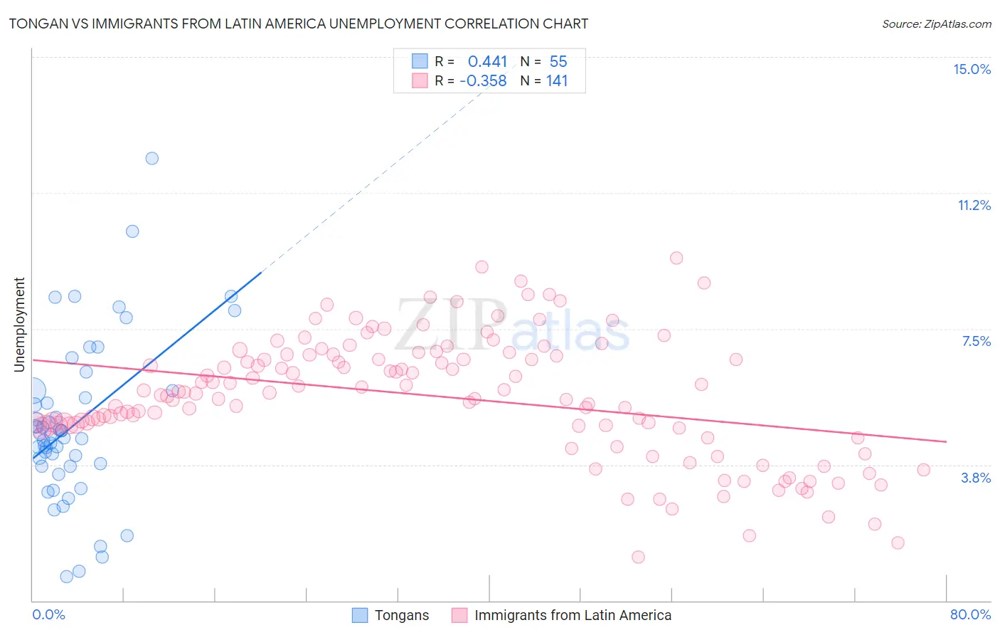 Tongan vs Immigrants from Latin America Unemployment