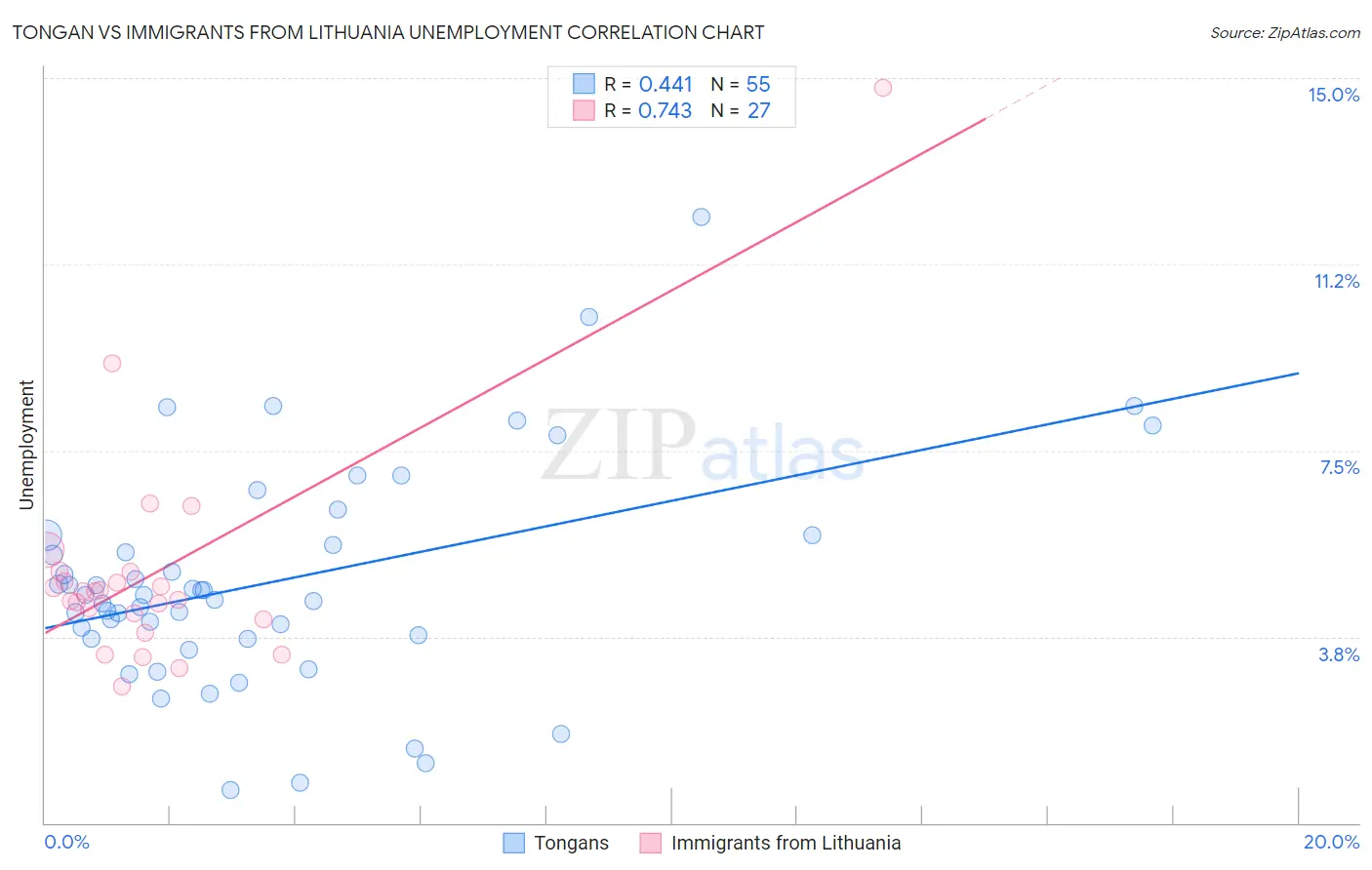 Tongan vs Immigrants from Lithuania Unemployment