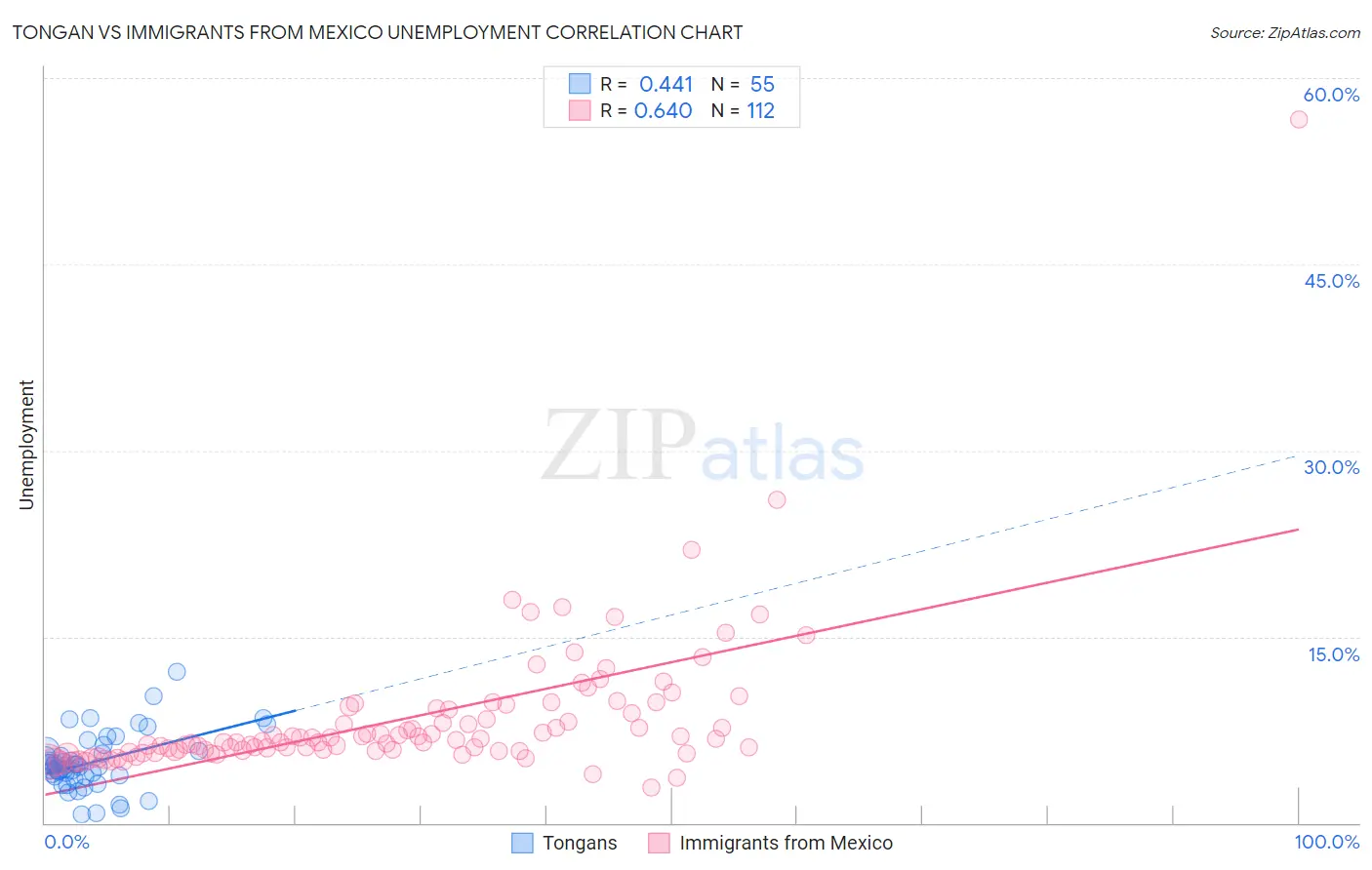 Tongan vs Immigrants from Mexico Unemployment