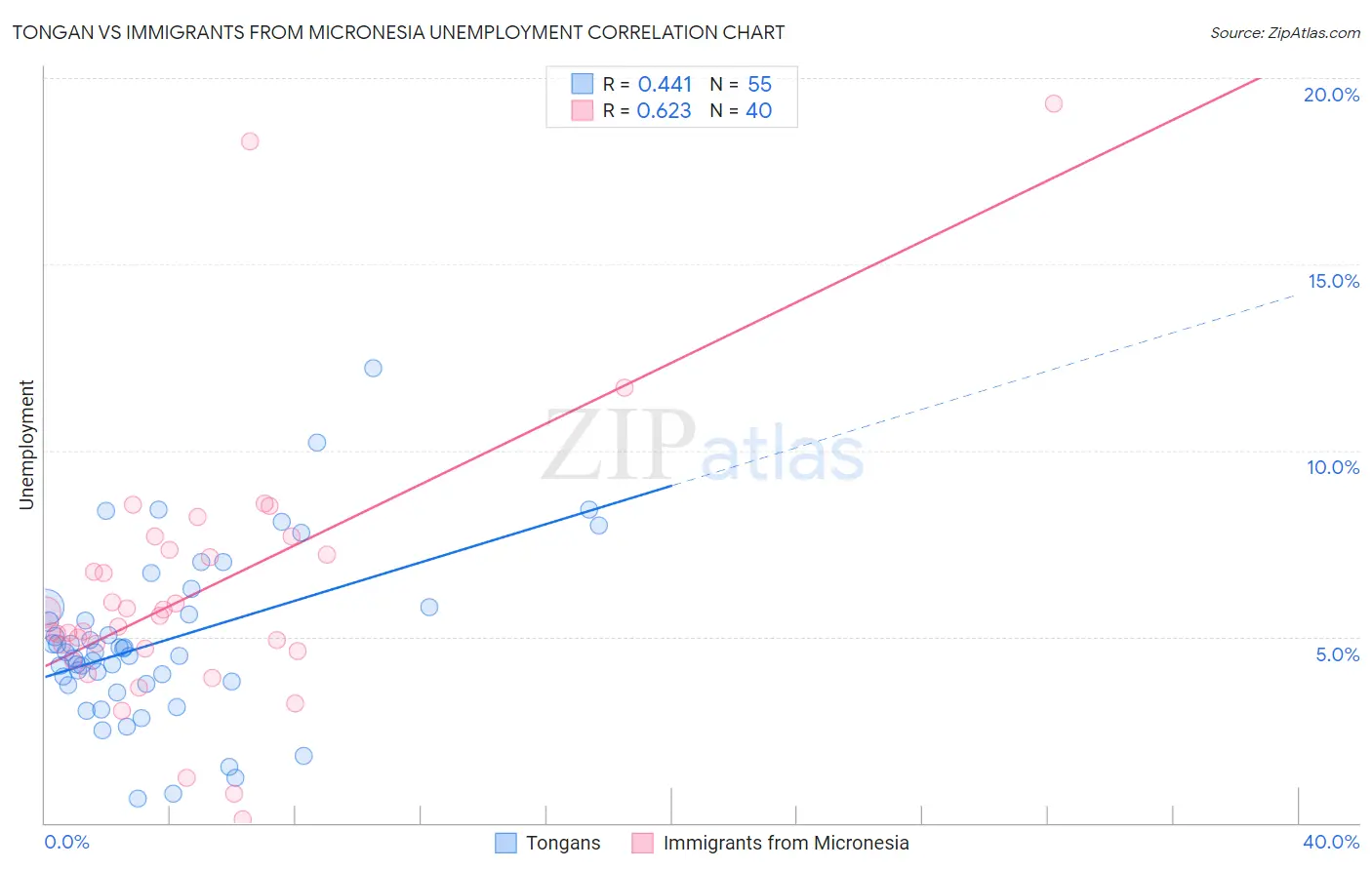 Tongan vs Immigrants from Micronesia Unemployment