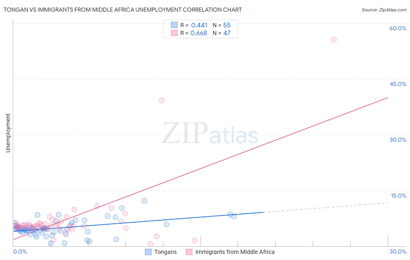 Tongan vs Immigrants from Middle Africa Unemployment