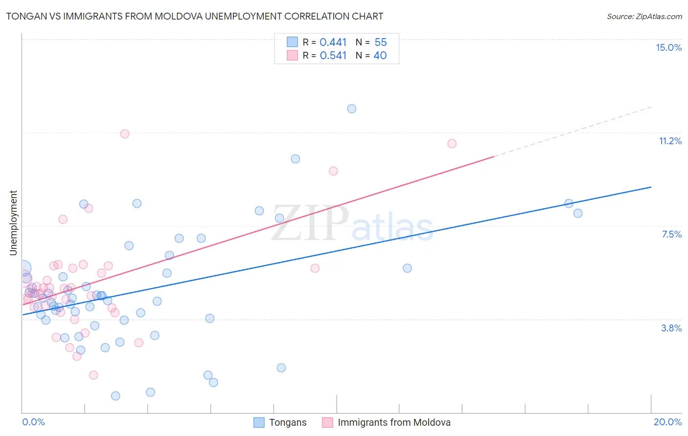 Tongan vs Immigrants from Moldova Unemployment