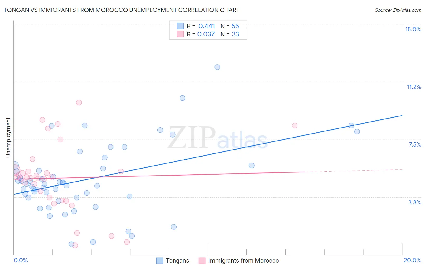 Tongan vs Immigrants from Morocco Unemployment