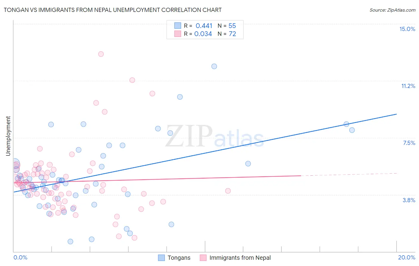 Tongan vs Immigrants from Nepal Unemployment