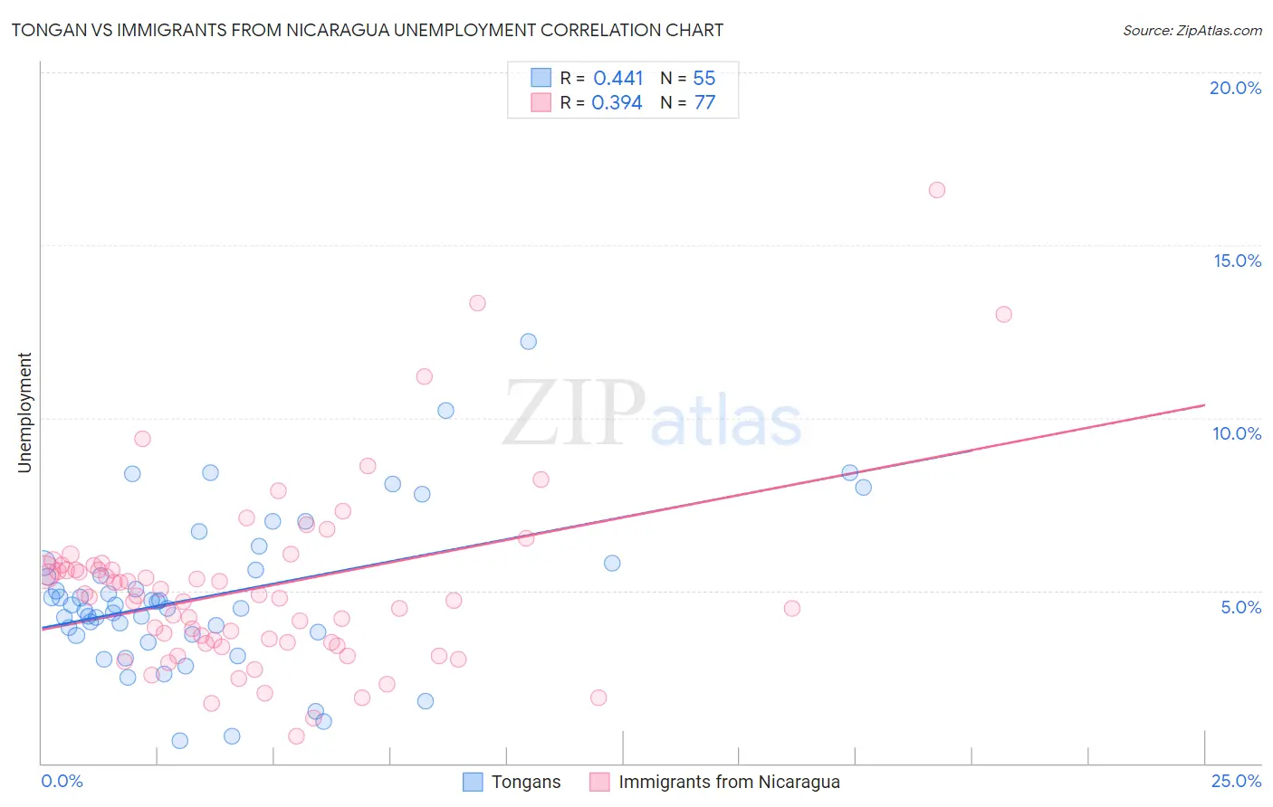 Tongan vs Immigrants from Nicaragua Unemployment