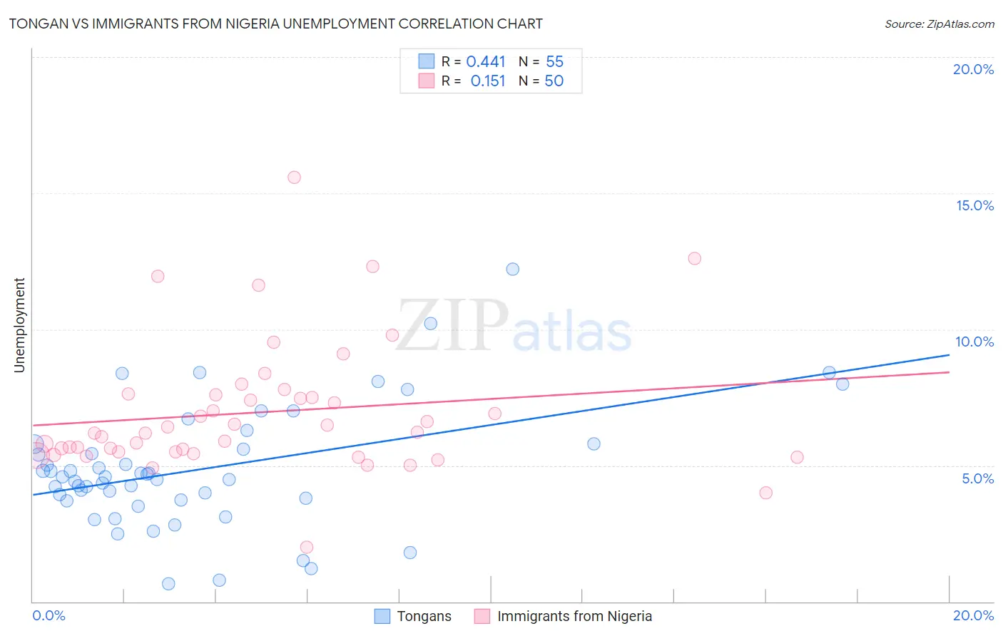 Tongan vs Immigrants from Nigeria Unemployment