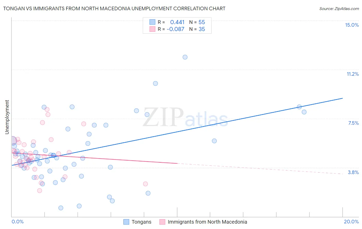 Tongan vs Immigrants from North Macedonia Unemployment