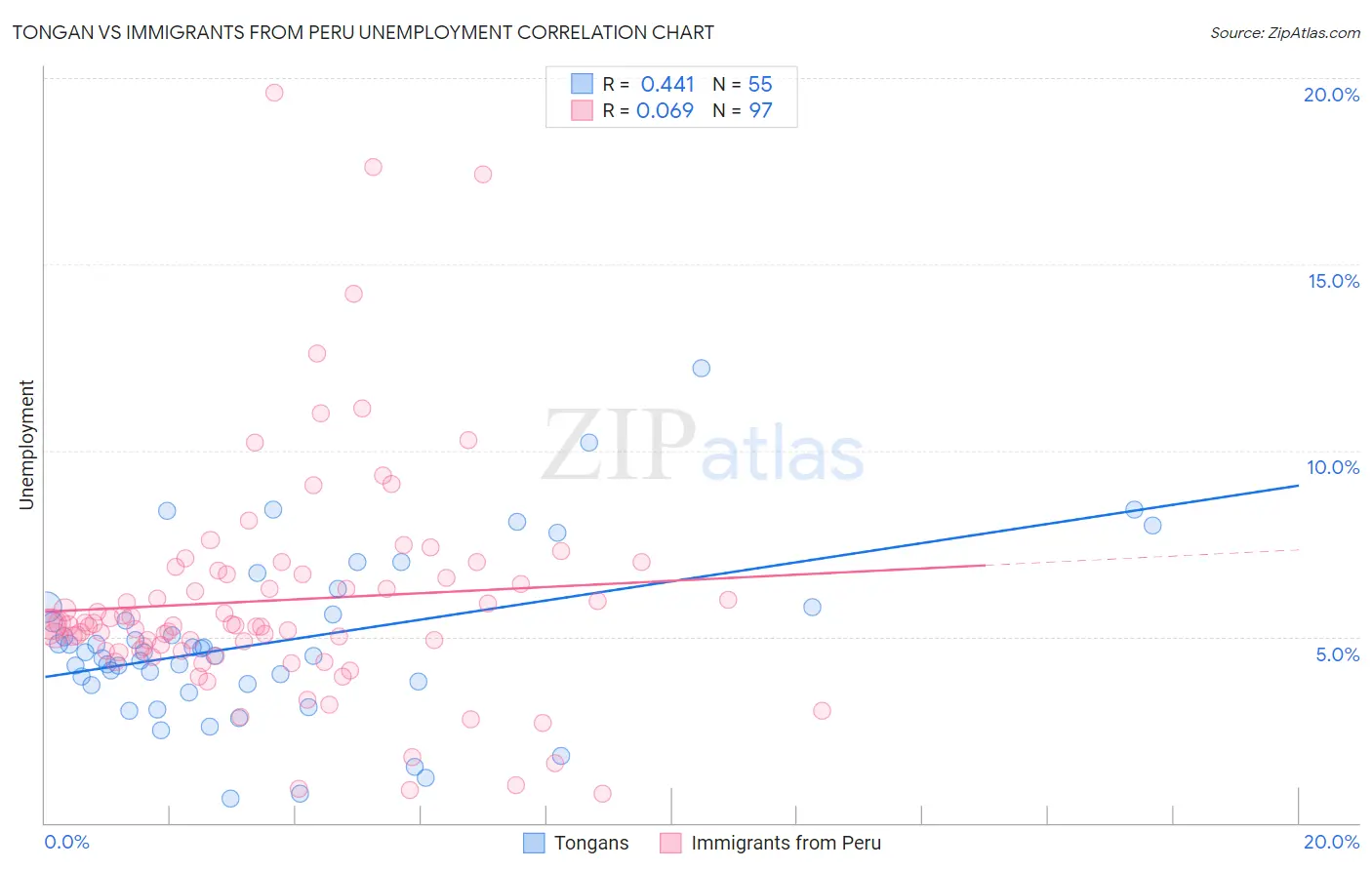 Tongan vs Immigrants from Peru Unemployment