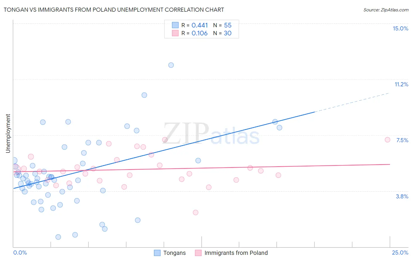 Tongan vs Immigrants from Poland Unemployment