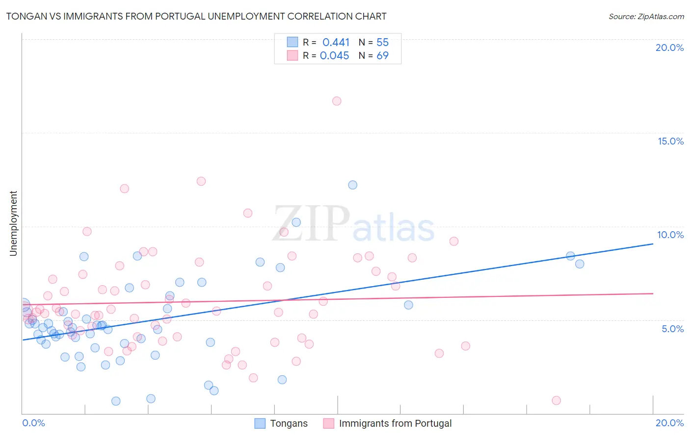Tongan vs Immigrants from Portugal Unemployment