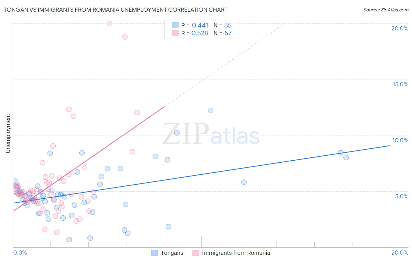 Tongan vs Immigrants from Romania Unemployment