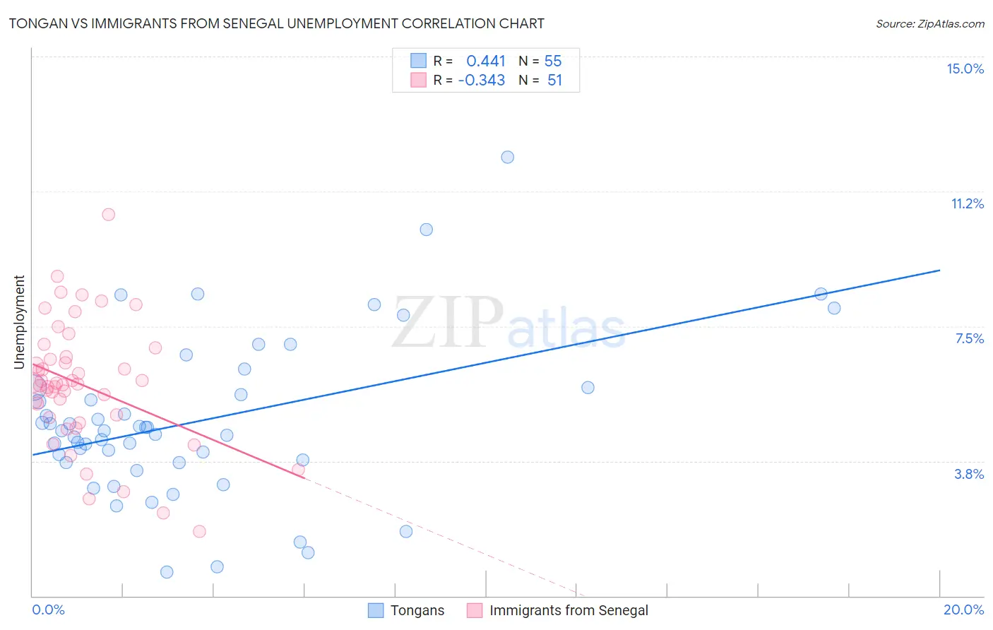 Tongan vs Immigrants from Senegal Unemployment