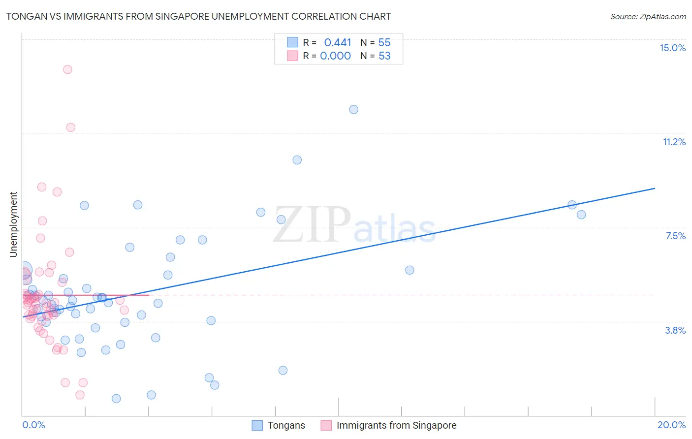 Tongan vs Immigrants from Singapore Unemployment