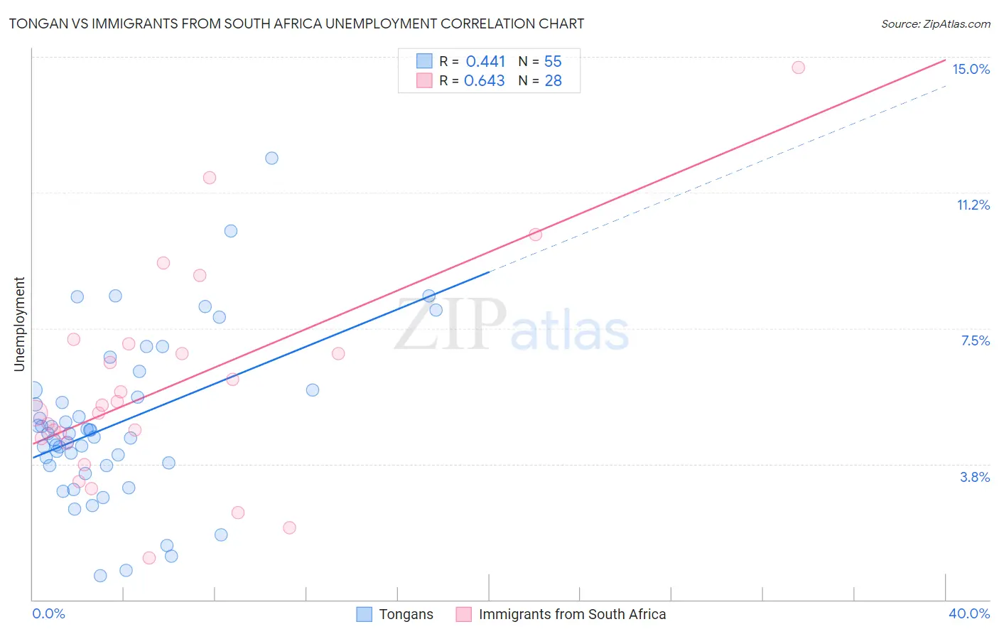 Tongan vs Immigrants from South Africa Unemployment