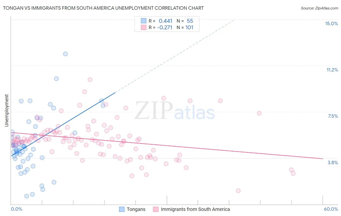 Tongan vs Immigrants from South America Unemployment