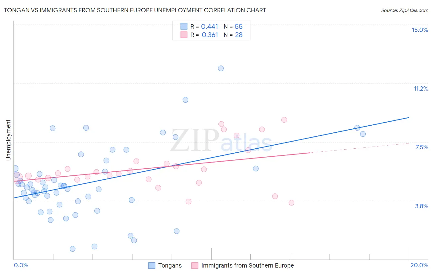 Tongan vs Immigrants from Southern Europe Unemployment