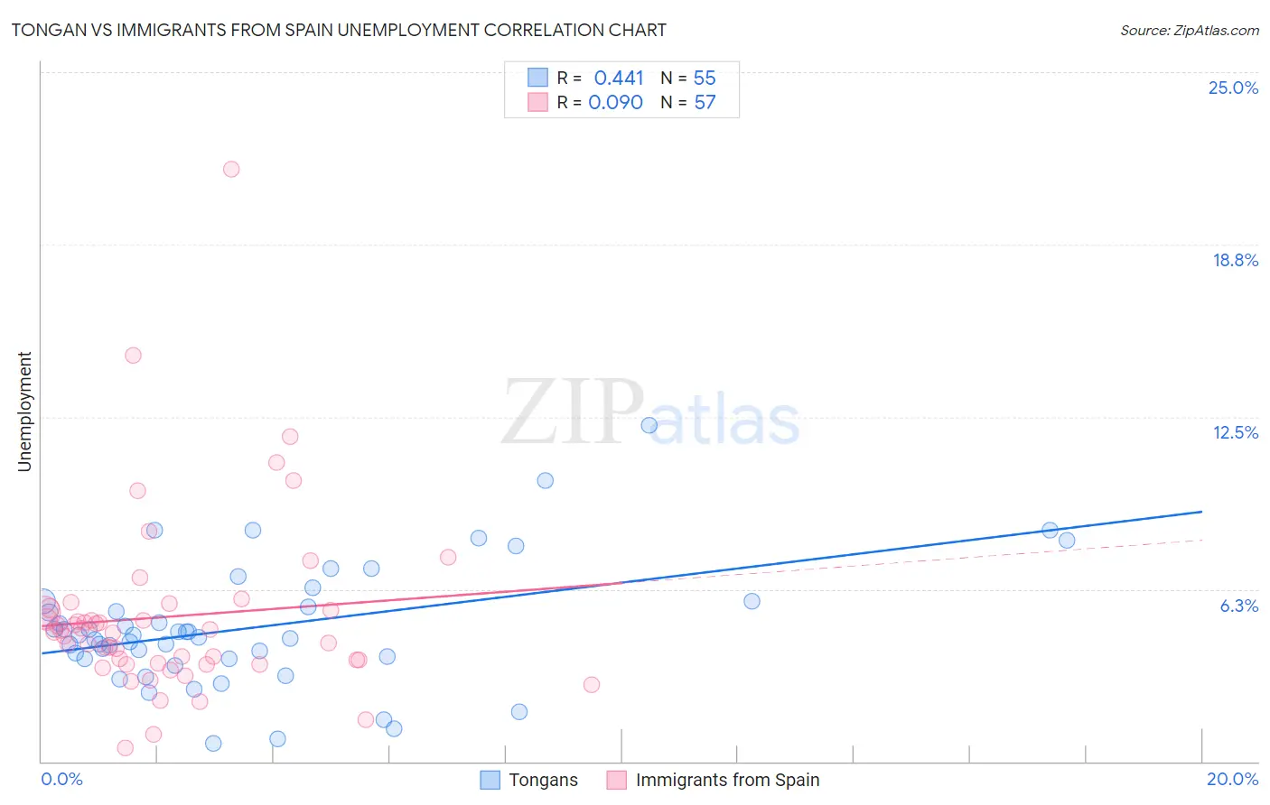 Tongan vs Immigrants from Spain Unemployment
