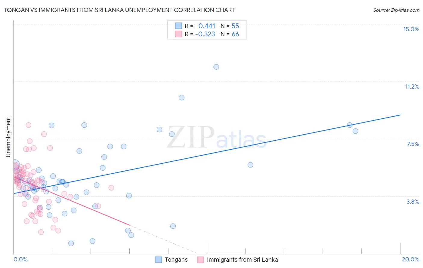 Tongan vs Immigrants from Sri Lanka Unemployment