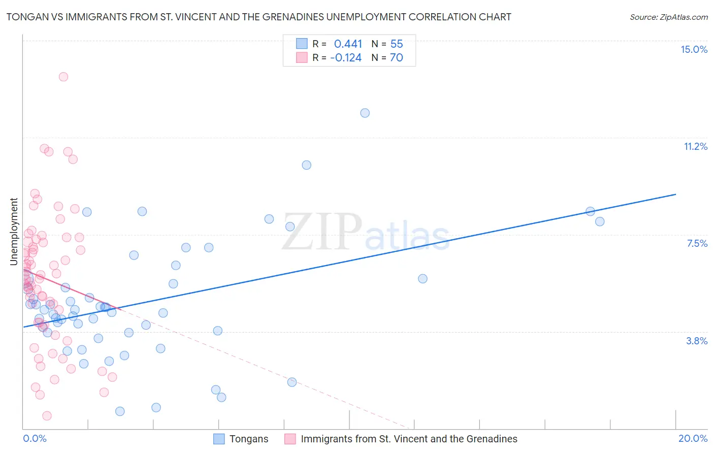 Tongan vs Immigrants from St. Vincent and the Grenadines Unemployment