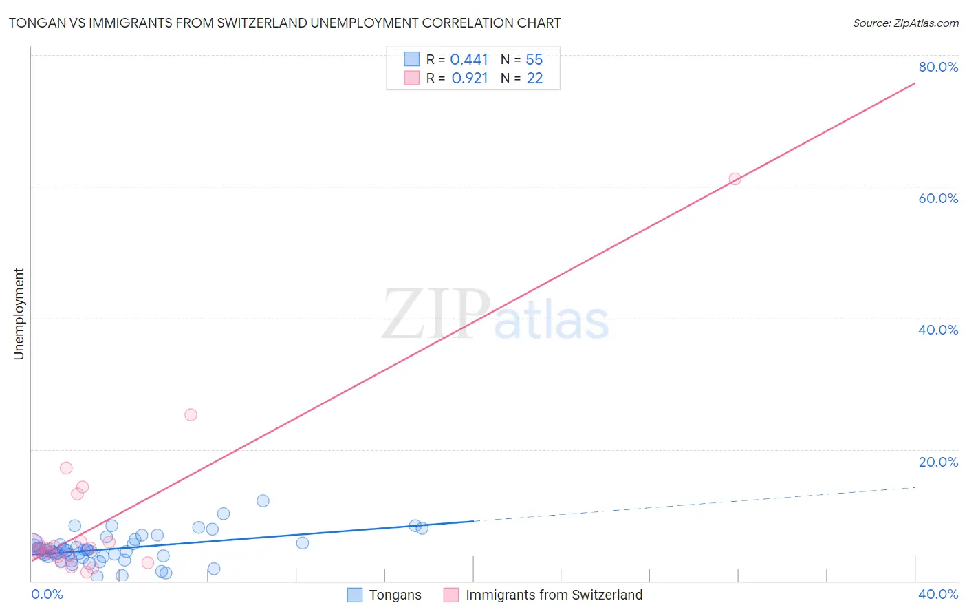 Tongan vs Immigrants from Switzerland Unemployment