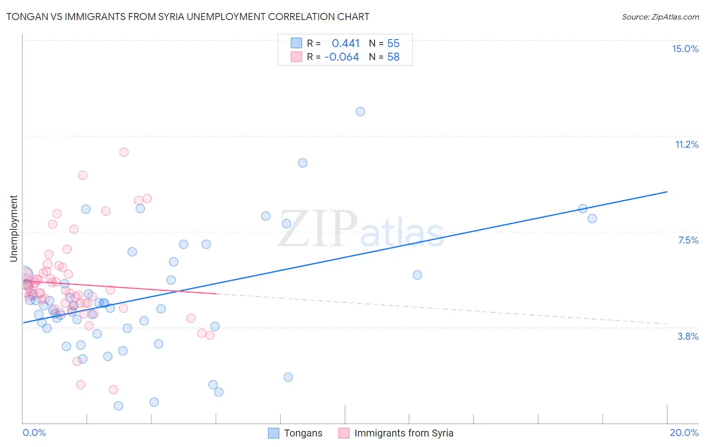 Tongan vs Immigrants from Syria Unemployment