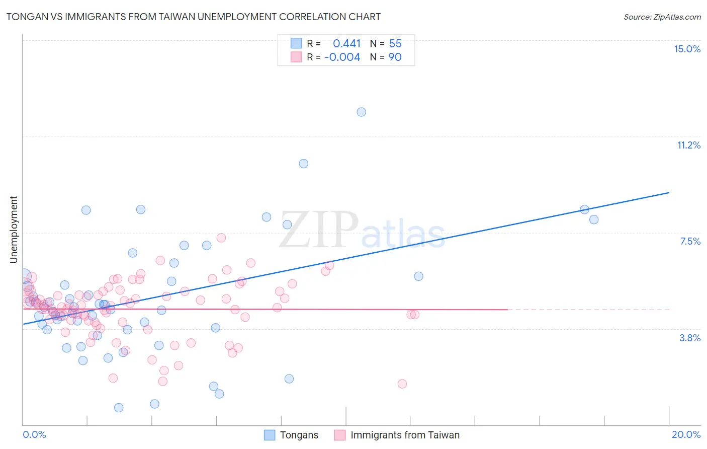 Tongan vs Immigrants from Taiwan Unemployment