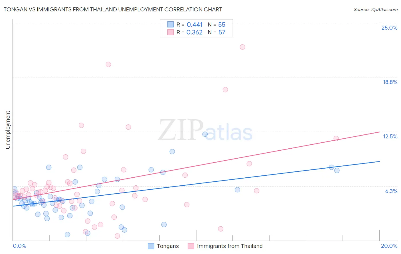 Tongan vs Immigrants from Thailand Unemployment