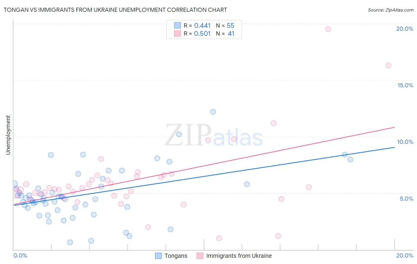 Tongan vs Immigrants from Ukraine Unemployment