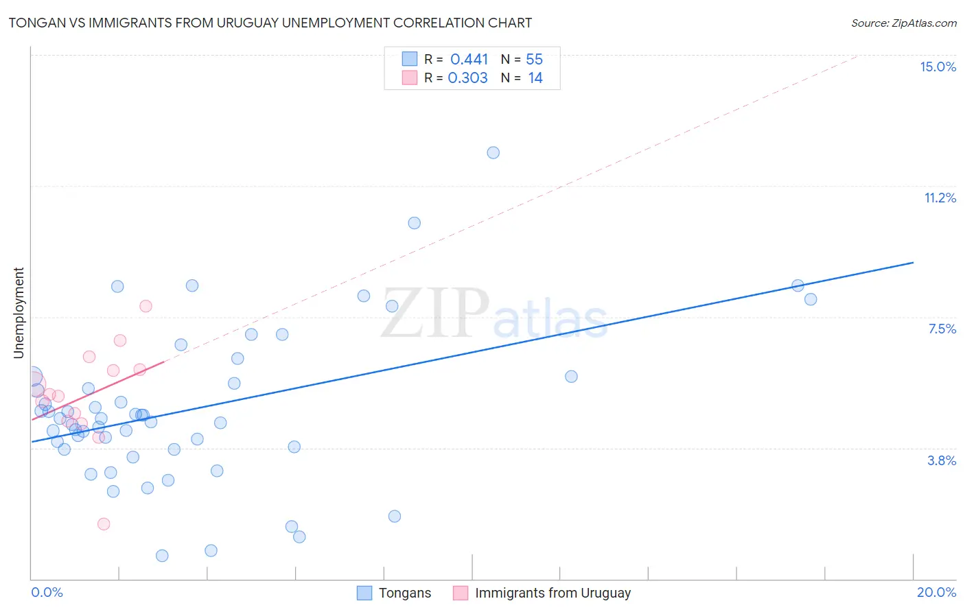 Tongan vs Immigrants from Uruguay Unemployment