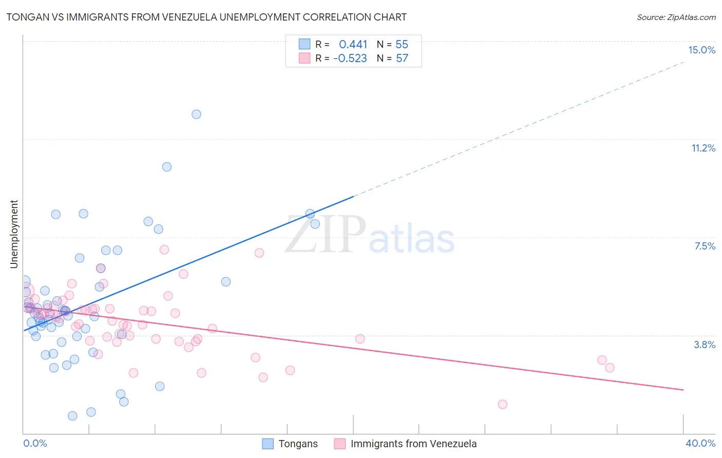 Tongan vs Immigrants from Venezuela Unemployment